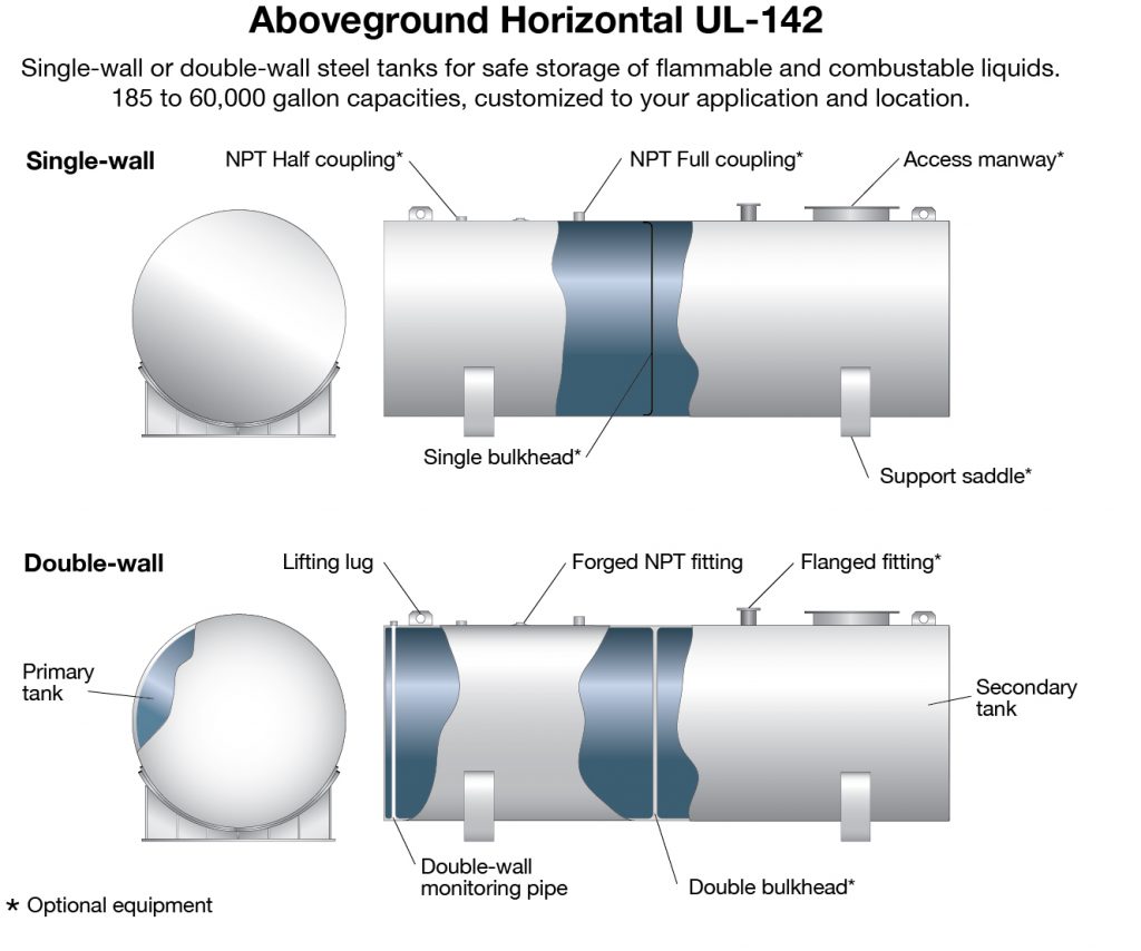 Ul 142 Aboveground Horizontal Petroleum Chemical Tanks Highland Tank