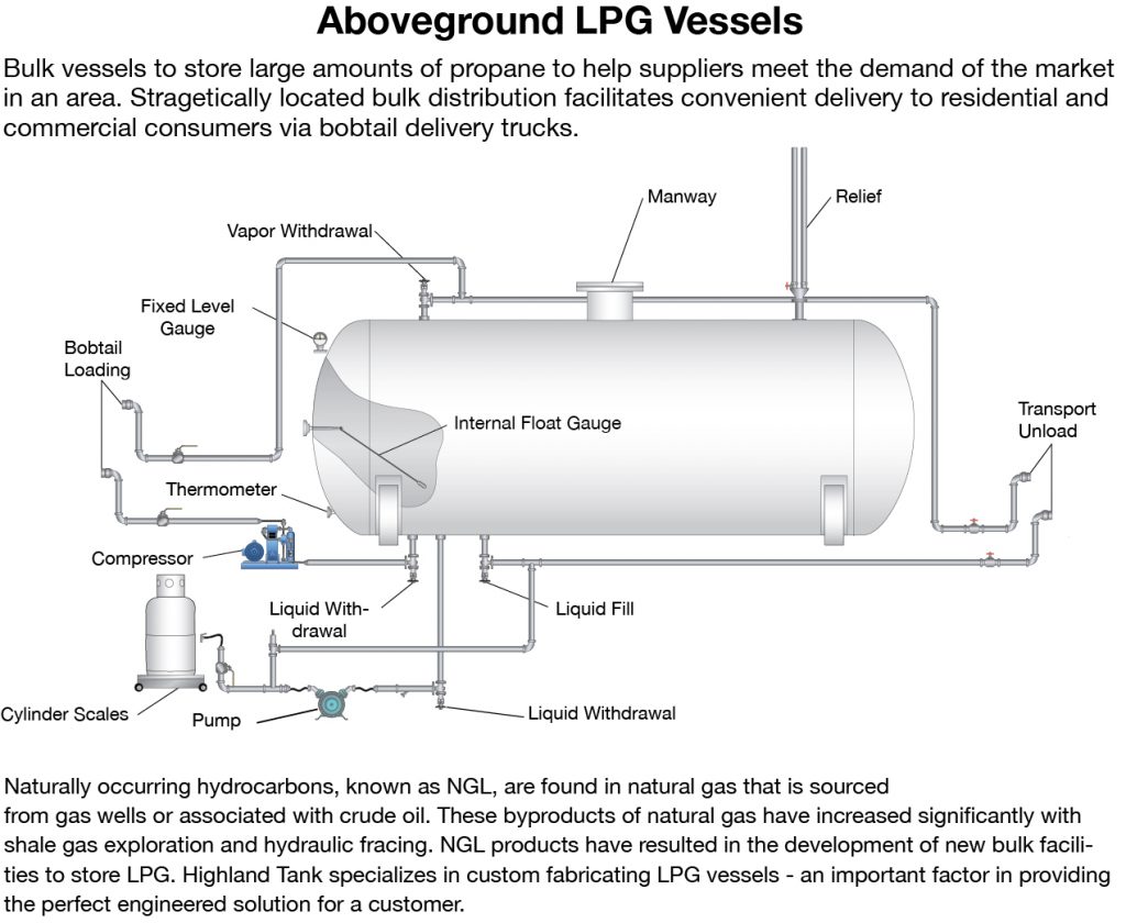 Propane Vessels Highland Tank