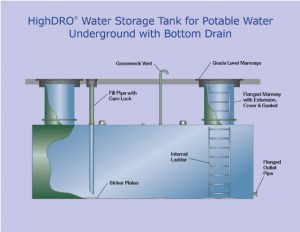 highDRO water tanks - Highland Tank